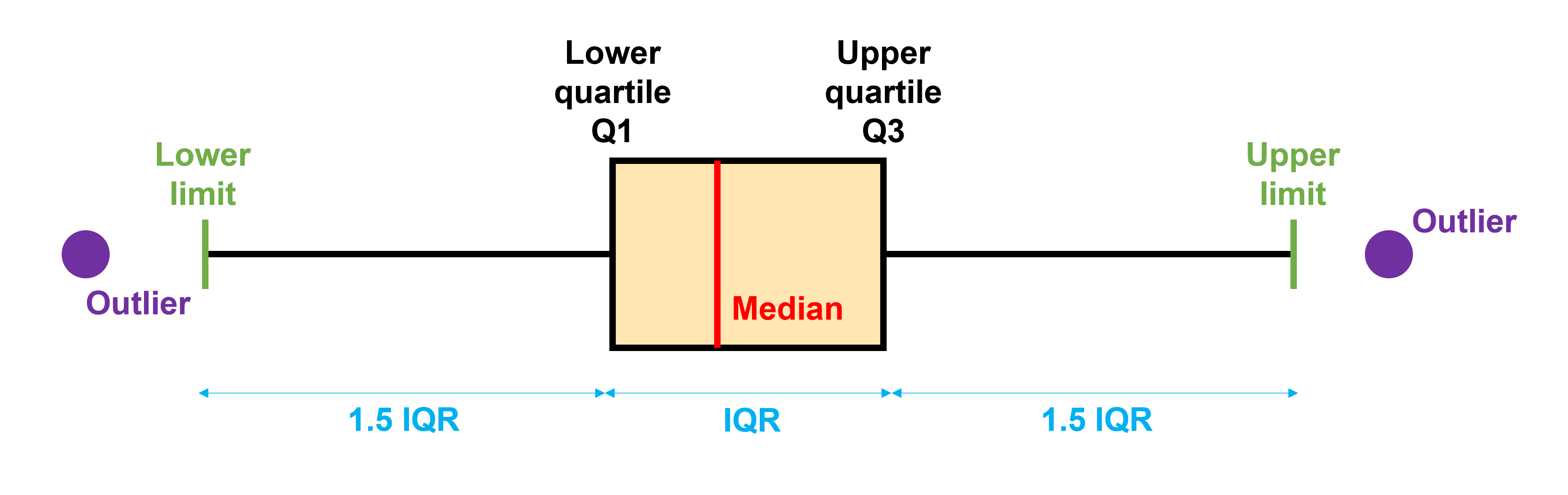 Examples of possible outliers in standard curves