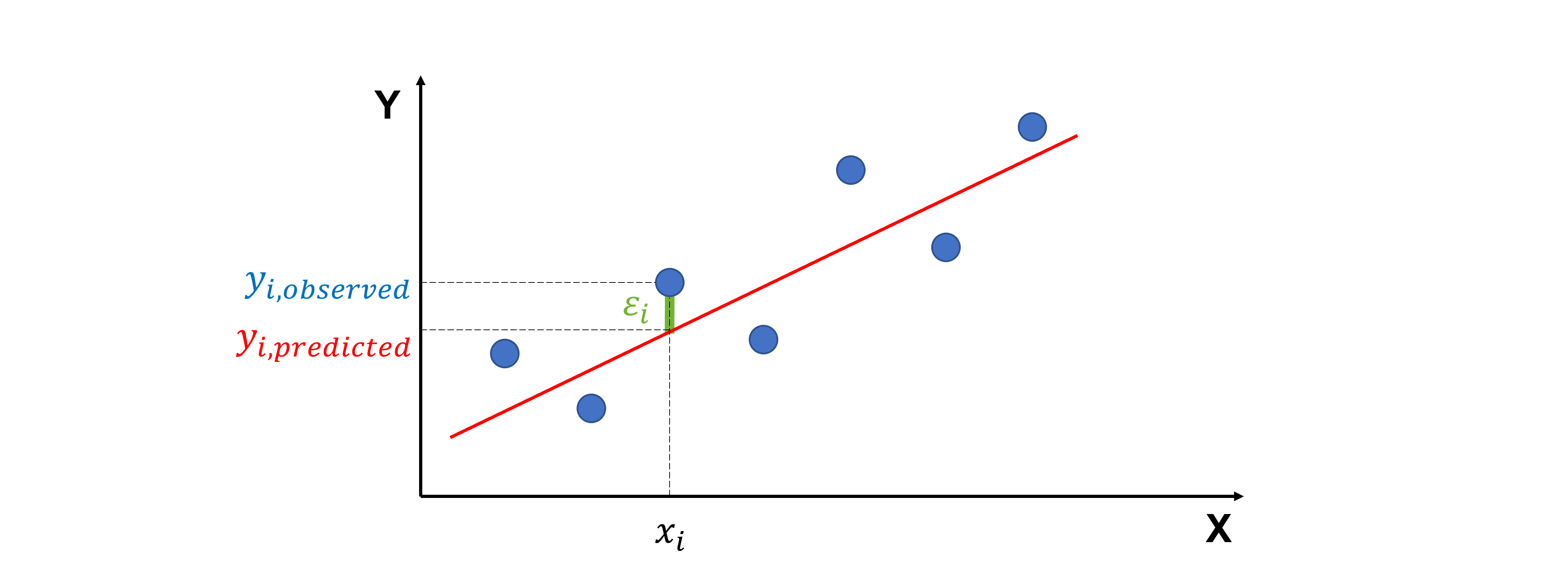 Residuals