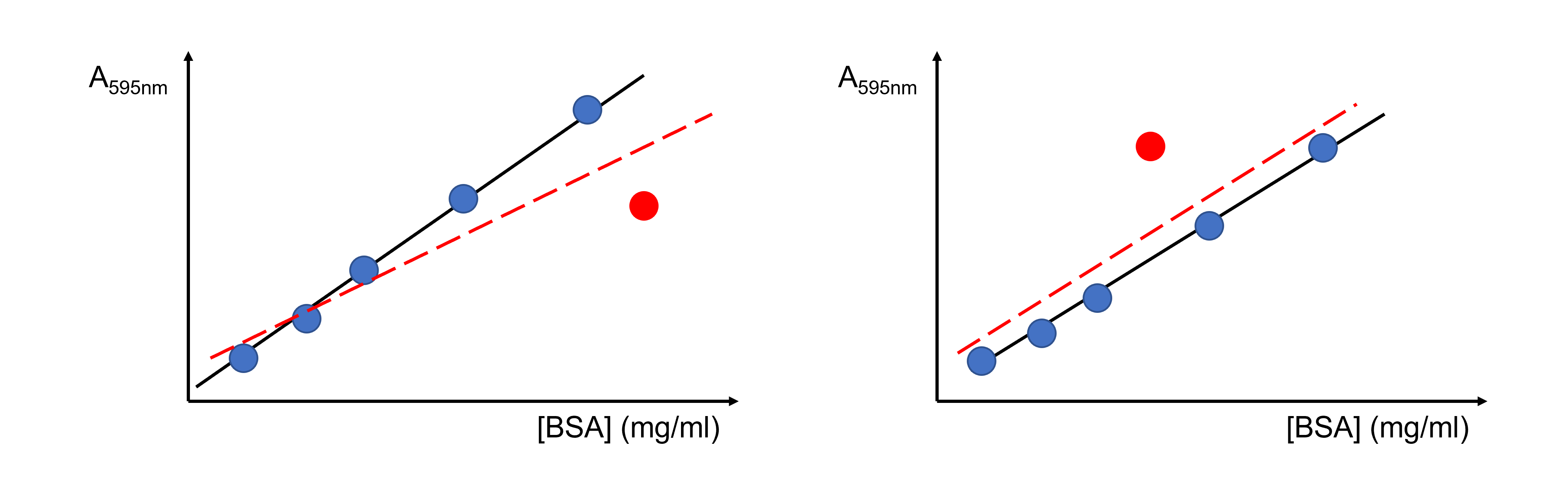 Examples of possible outliers in standard curves
