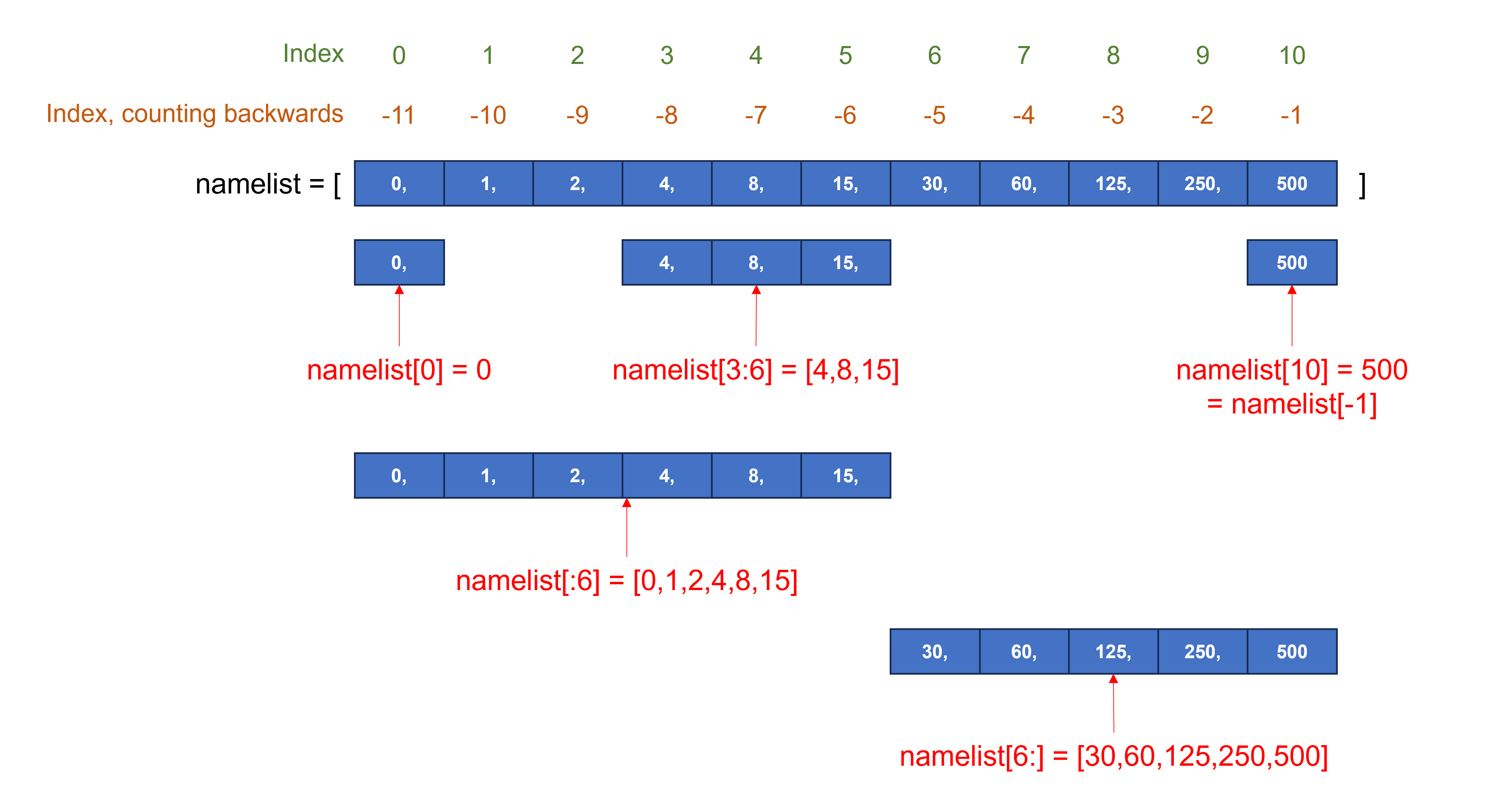 Indexing and slicing sequence-based data types